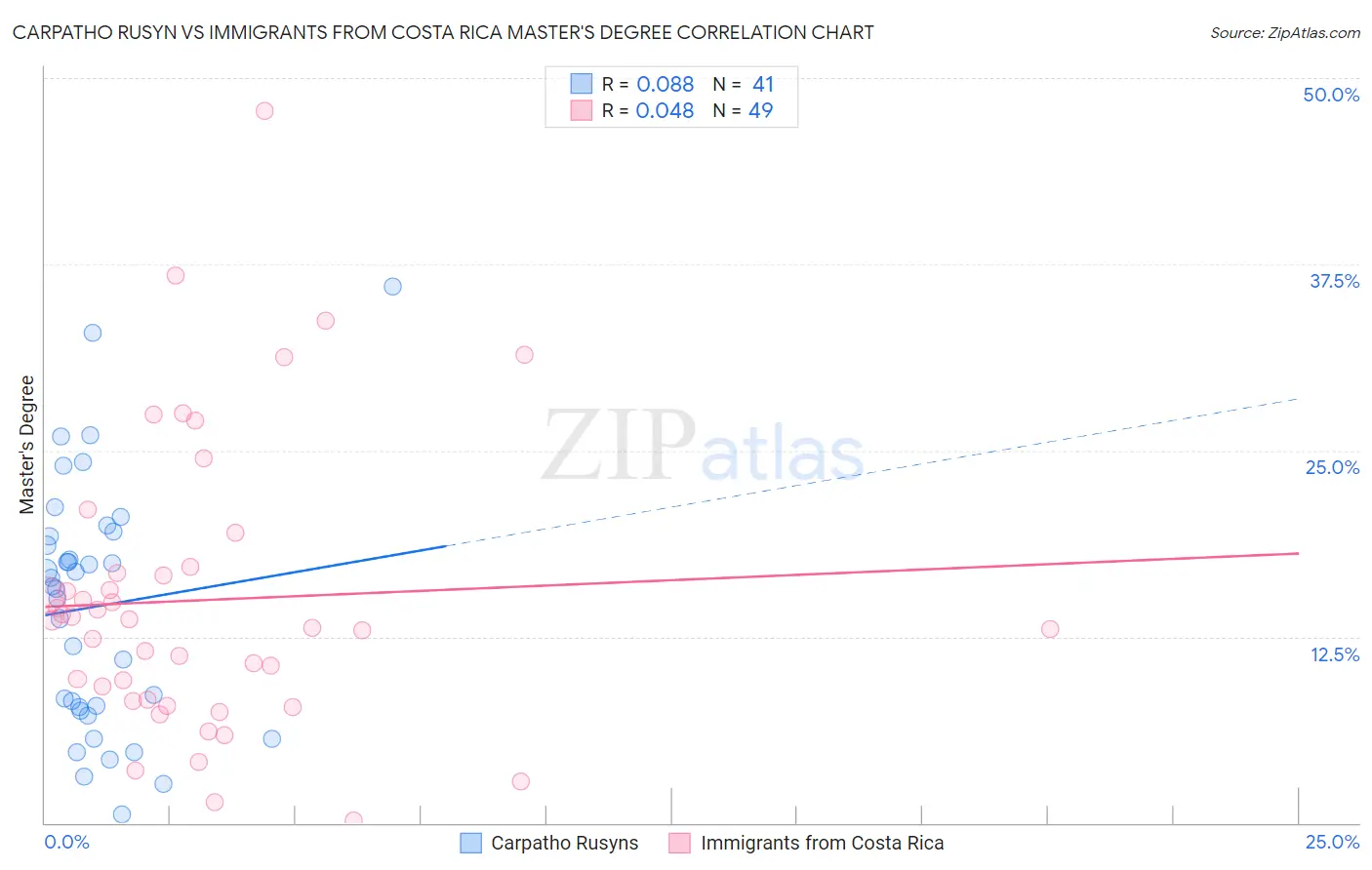 Carpatho Rusyn vs Immigrants from Costa Rica Master's Degree