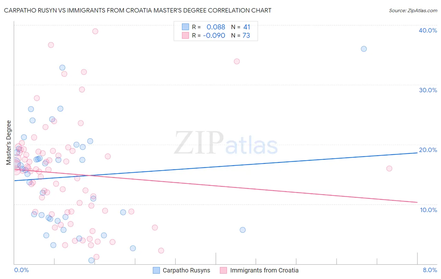 Carpatho Rusyn vs Immigrants from Croatia Master's Degree
