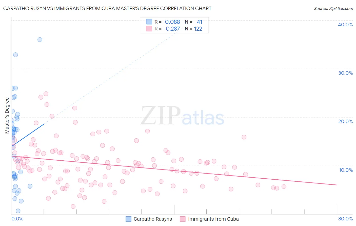 Carpatho Rusyn vs Immigrants from Cuba Master's Degree
