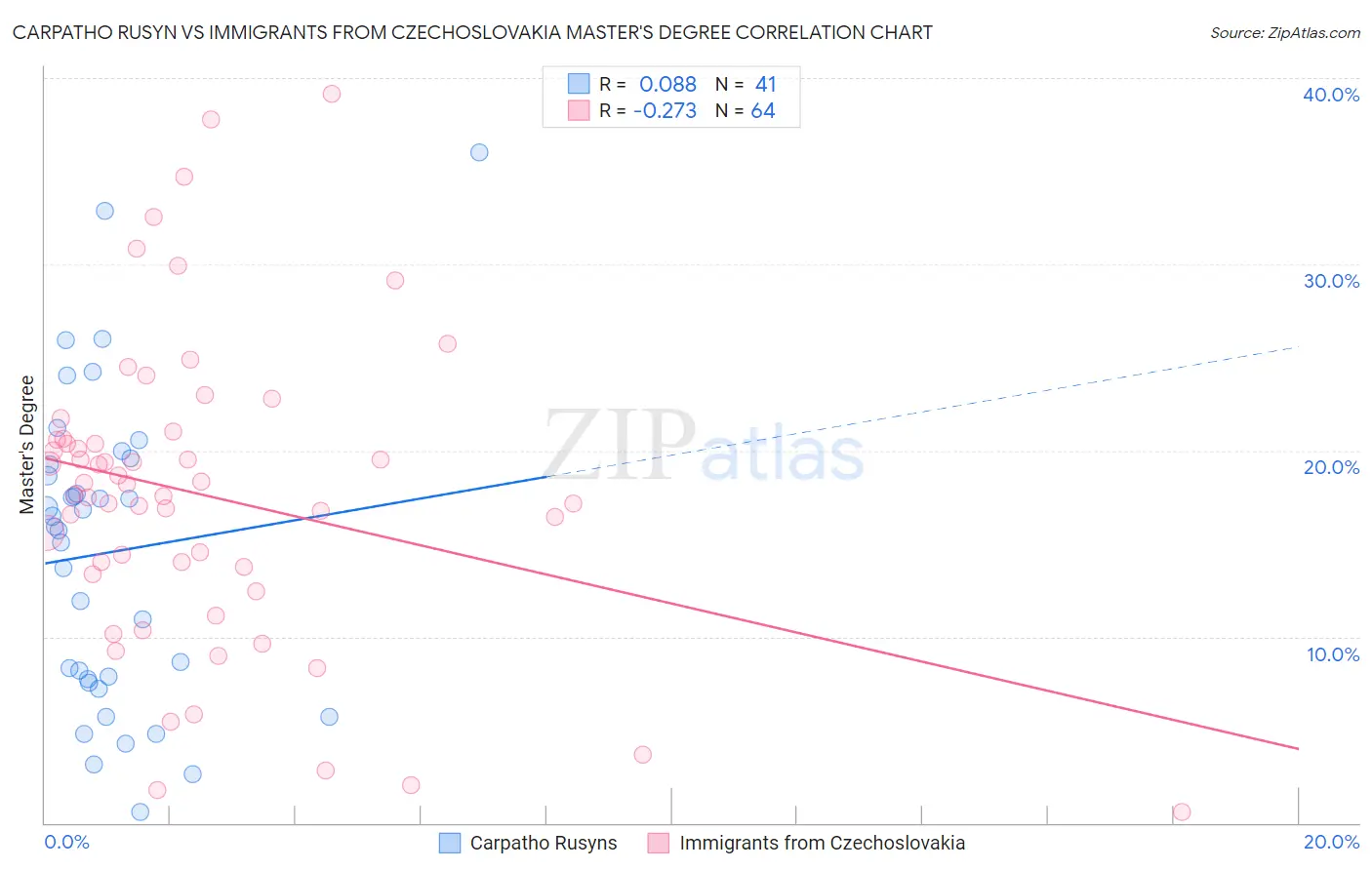 Carpatho Rusyn vs Immigrants from Czechoslovakia Master's Degree
