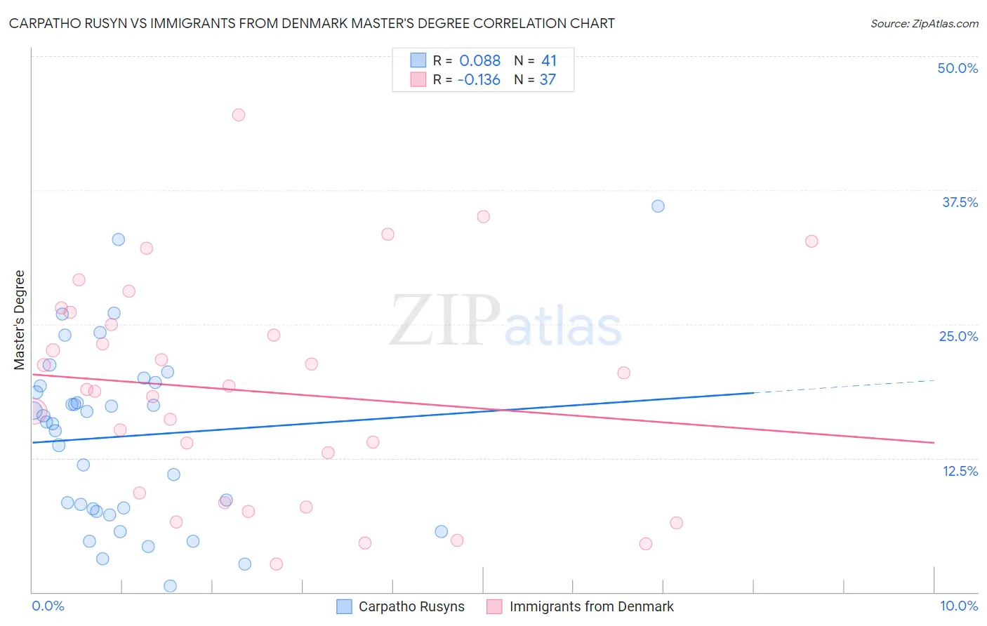 Carpatho Rusyn vs Immigrants from Denmark Master's Degree