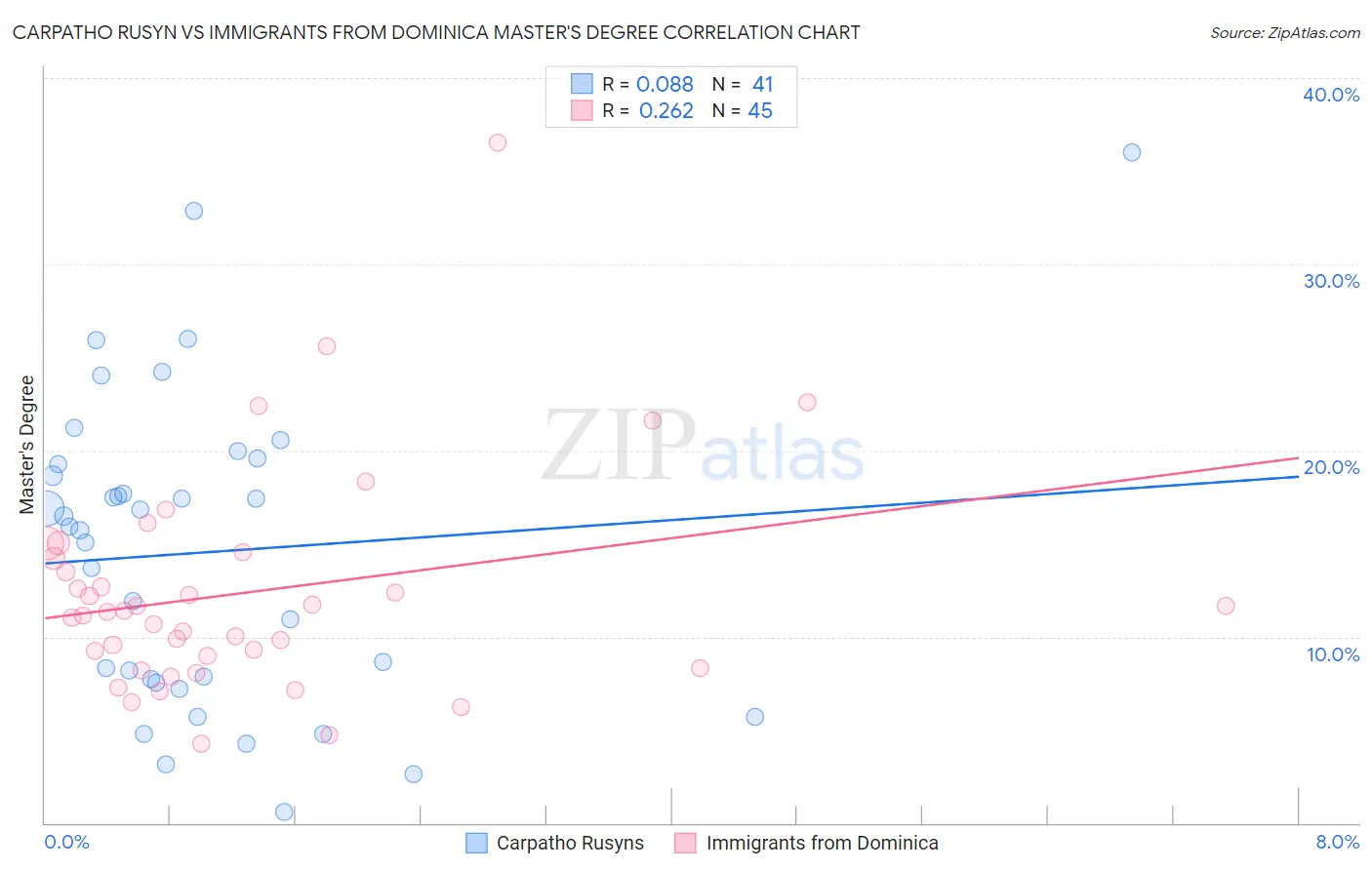 Carpatho Rusyn vs Immigrants from Dominica Master's Degree