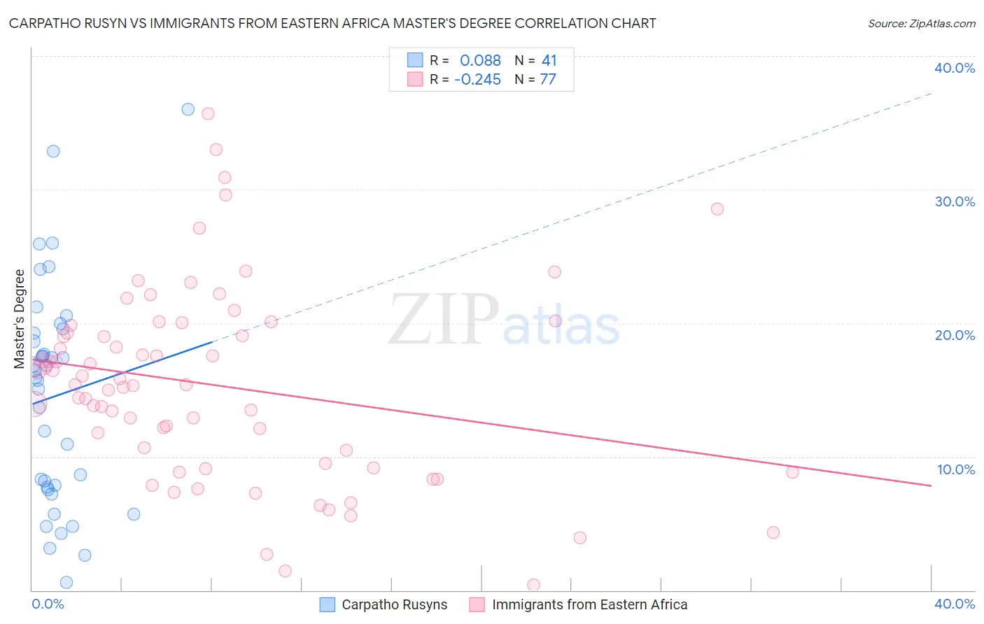 Carpatho Rusyn vs Immigrants from Eastern Africa Master's Degree