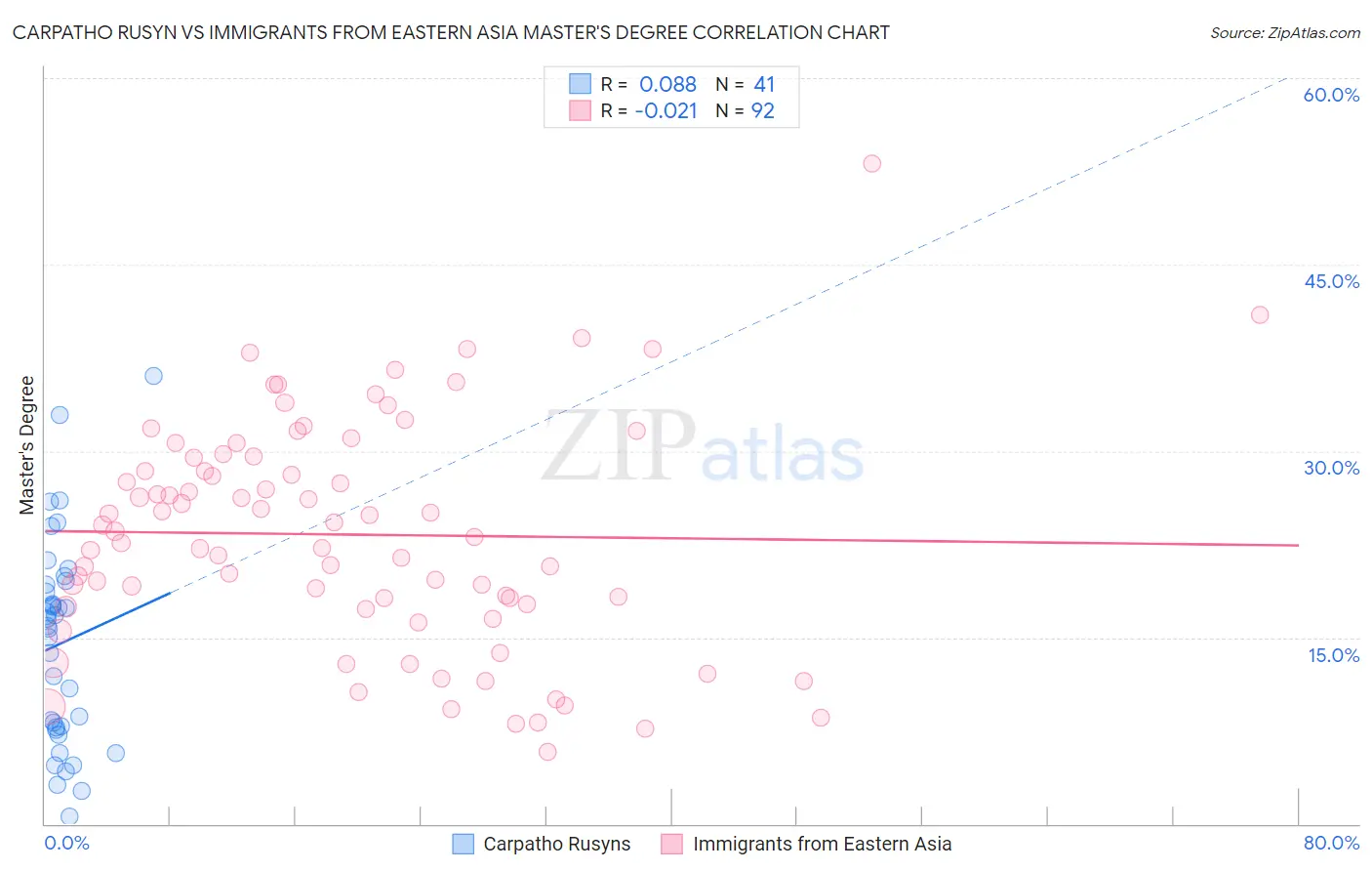 Carpatho Rusyn vs Immigrants from Eastern Asia Master's Degree