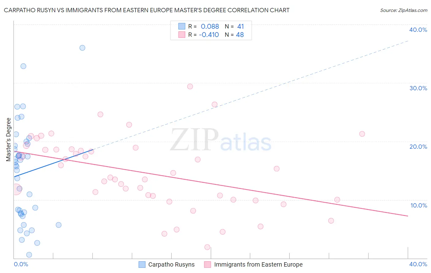 Carpatho Rusyn vs Immigrants from Eastern Europe Master's Degree