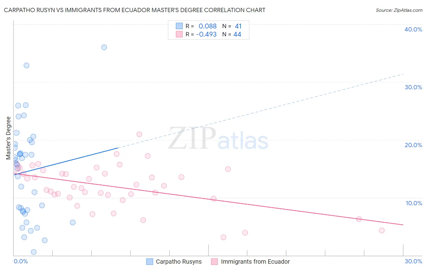 Carpatho Rusyn vs Immigrants from Ecuador Master's Degree