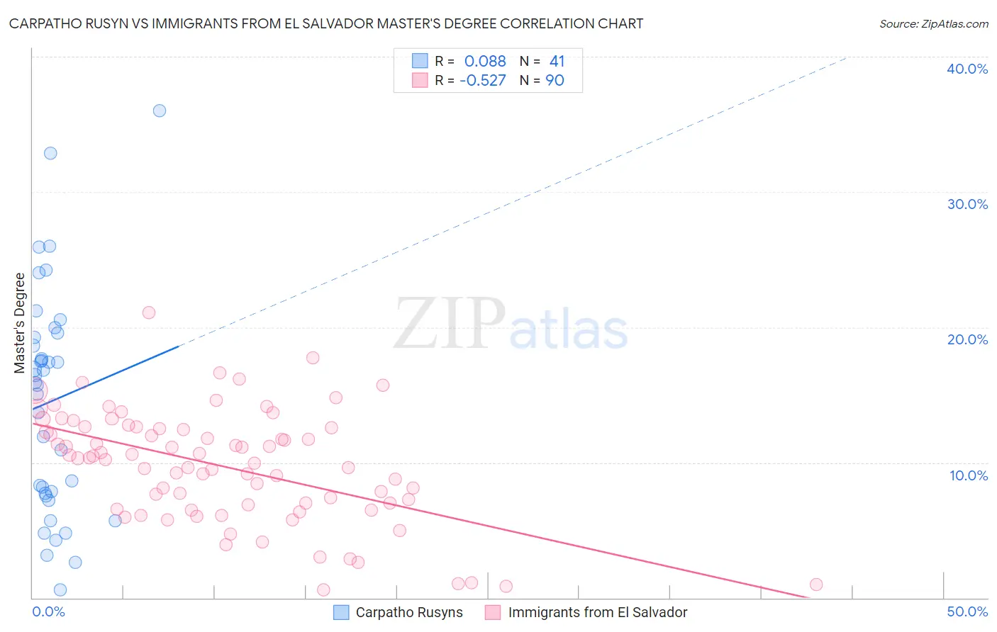 Carpatho Rusyn vs Immigrants from El Salvador Master's Degree