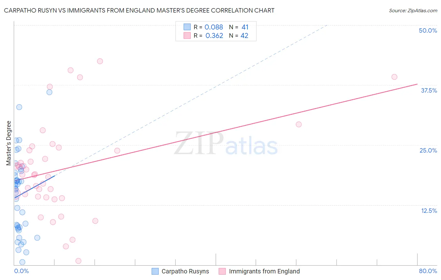 Carpatho Rusyn vs Immigrants from England Master's Degree