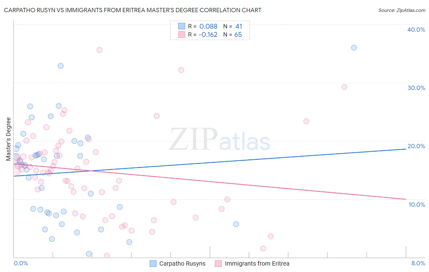 Carpatho Rusyn vs Immigrants from Eritrea Master's Degree