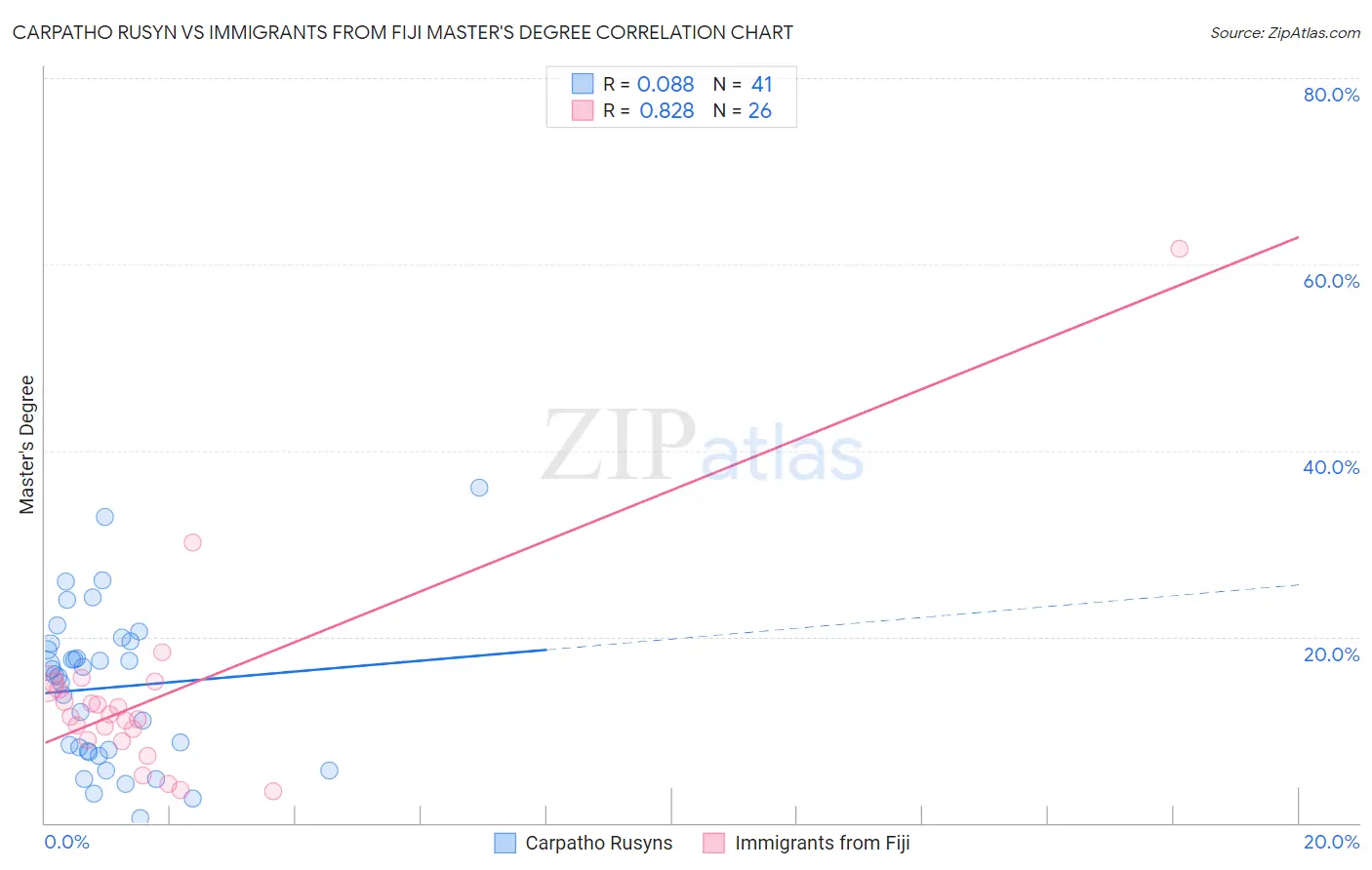 Carpatho Rusyn vs Immigrants from Fiji Master's Degree