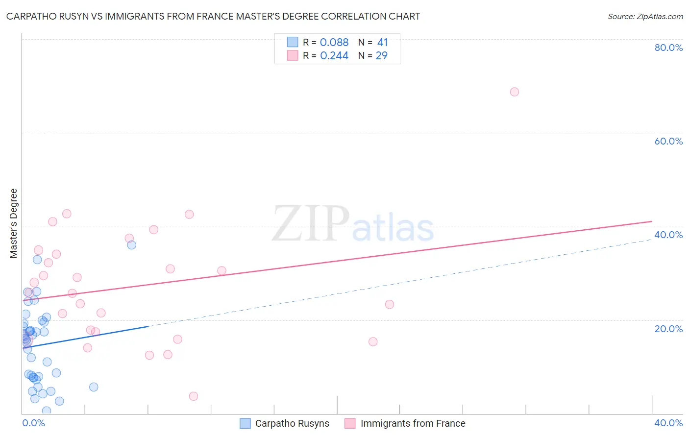 Carpatho Rusyn vs Immigrants from France Master's Degree