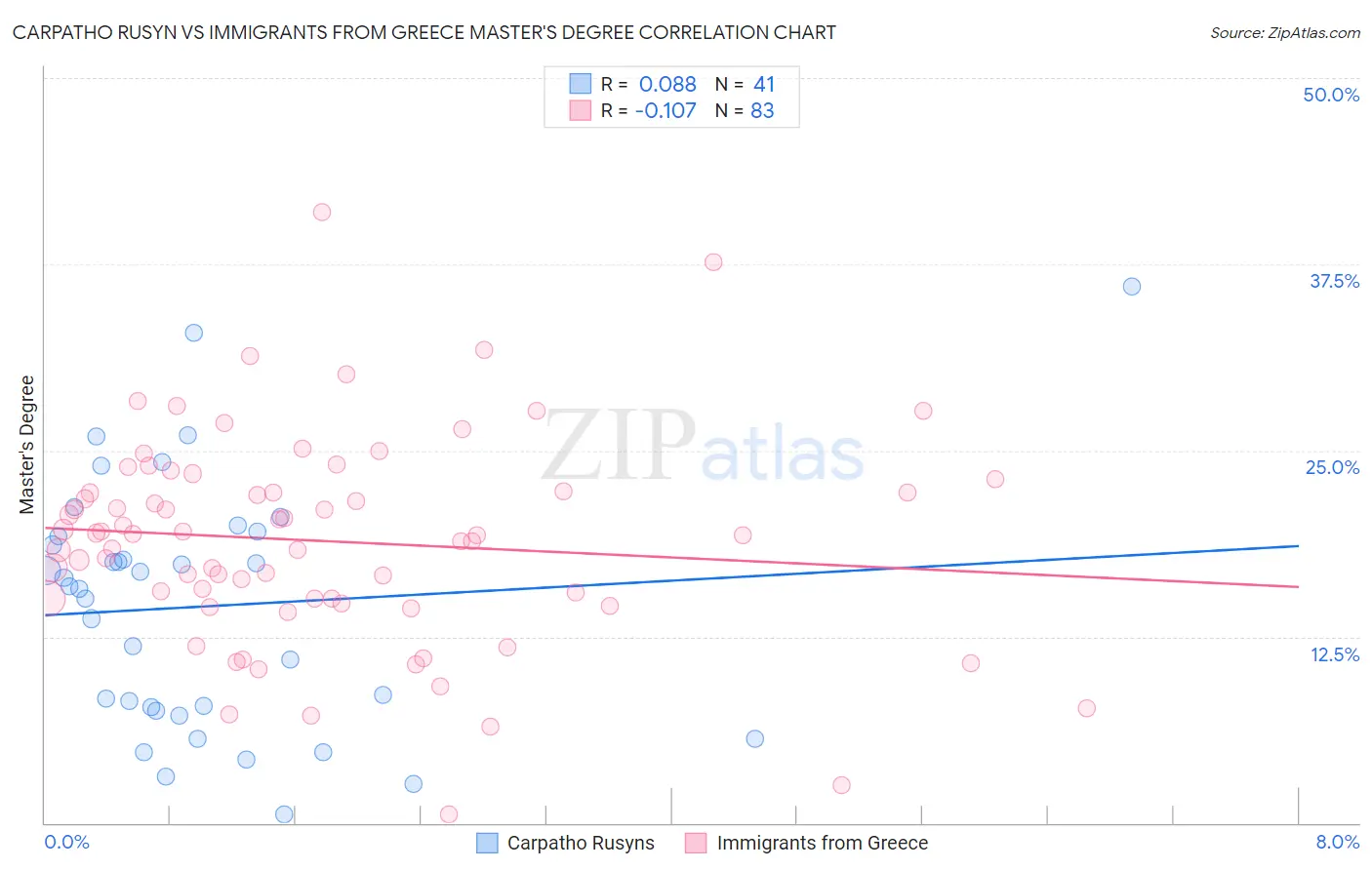 Carpatho Rusyn vs Immigrants from Greece Master's Degree