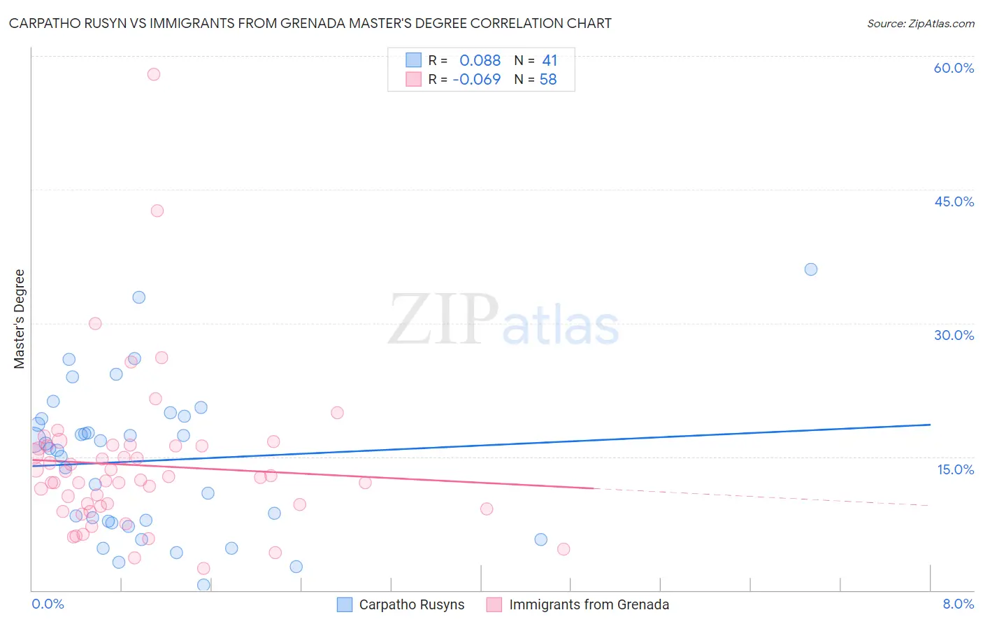 Carpatho Rusyn vs Immigrants from Grenada Master's Degree