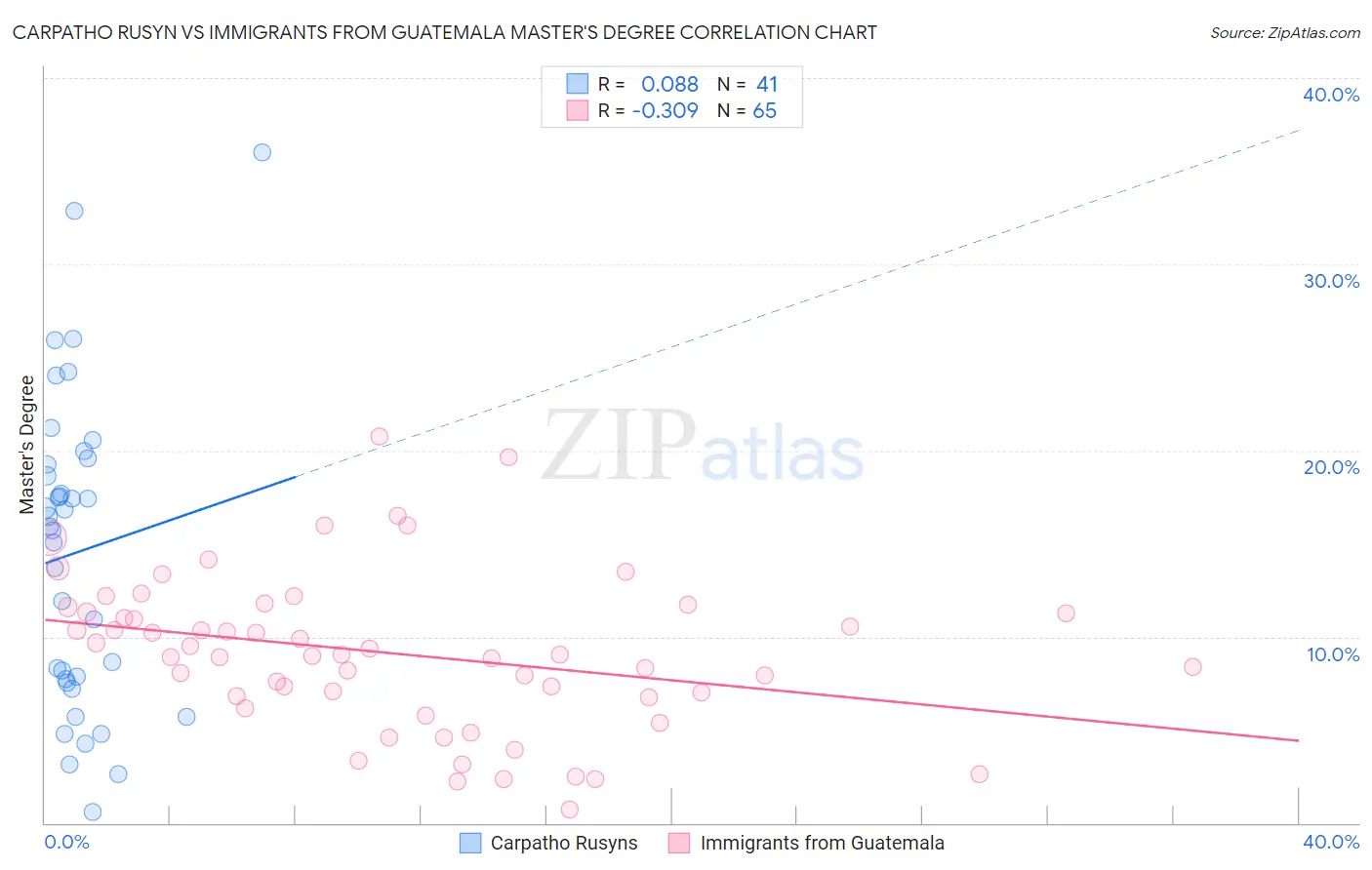 Carpatho Rusyn vs Immigrants from Guatemala Master's Degree