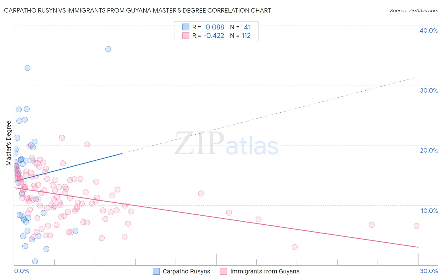 Carpatho Rusyn vs Immigrants from Guyana Master's Degree