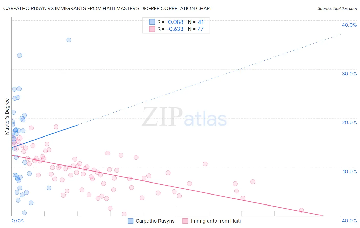 Carpatho Rusyn vs Immigrants from Haiti Master's Degree