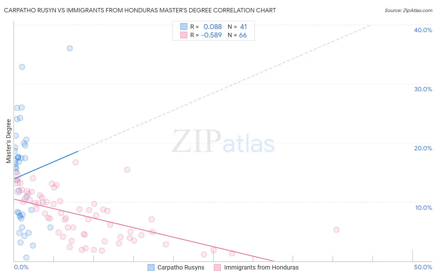 Carpatho Rusyn vs Immigrants from Honduras Master's Degree