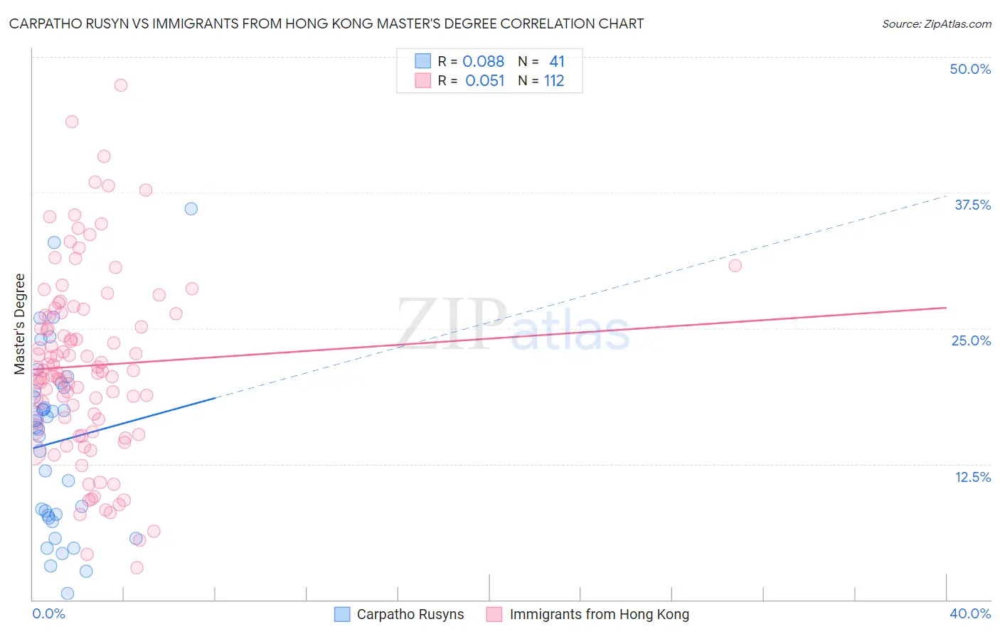 Carpatho Rusyn vs Immigrants from Hong Kong Master's Degree