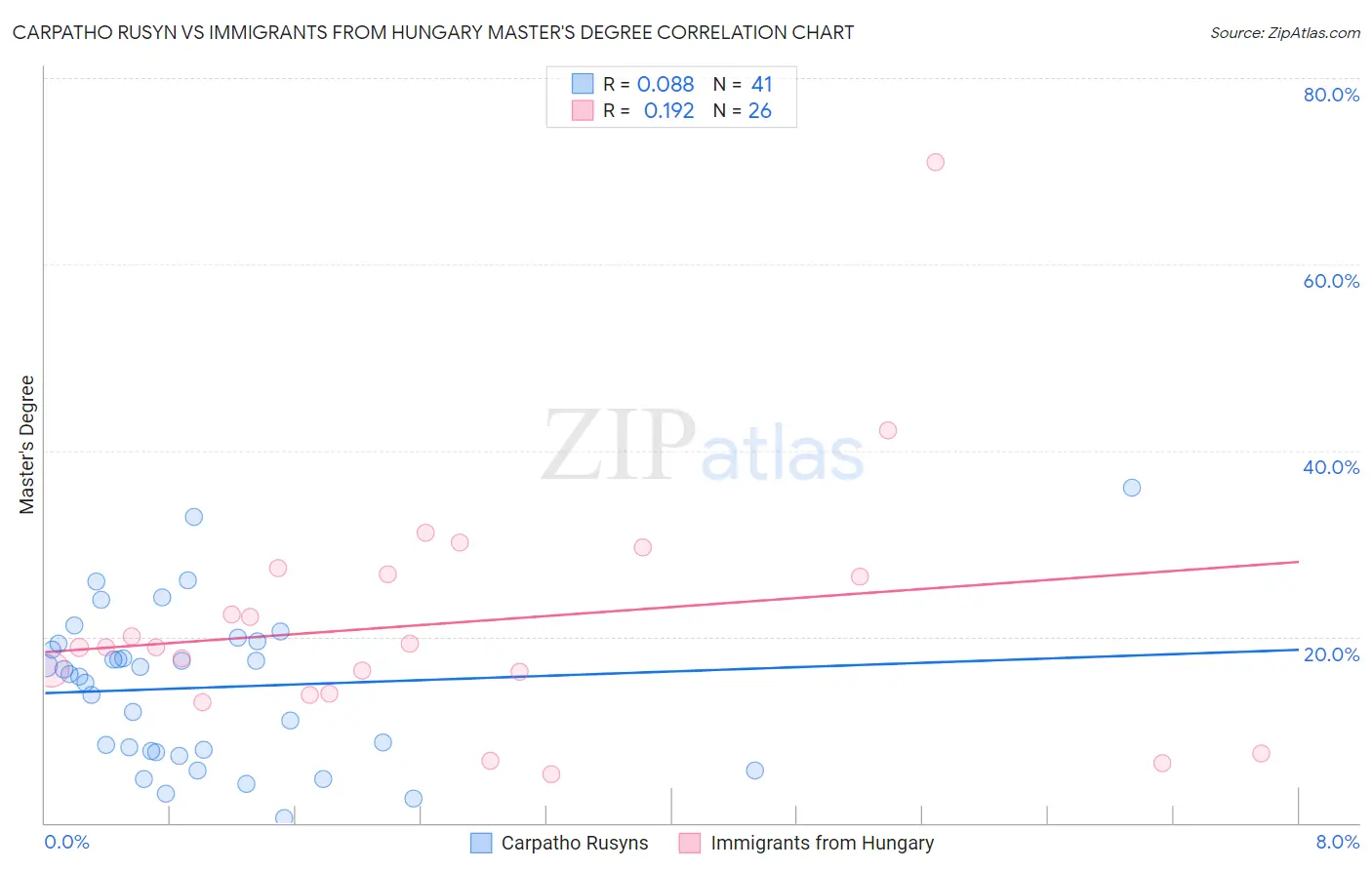 Carpatho Rusyn vs Immigrants from Hungary Master's Degree