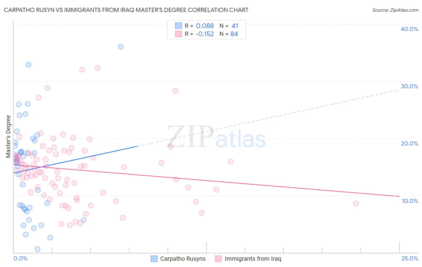Carpatho Rusyn vs Immigrants from Iraq Master's Degree