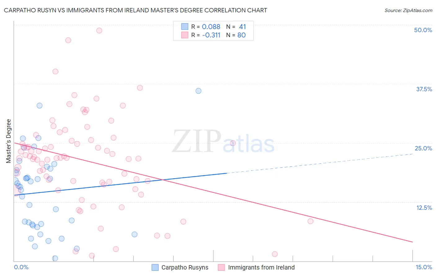 Carpatho Rusyn vs Immigrants from Ireland Master's Degree