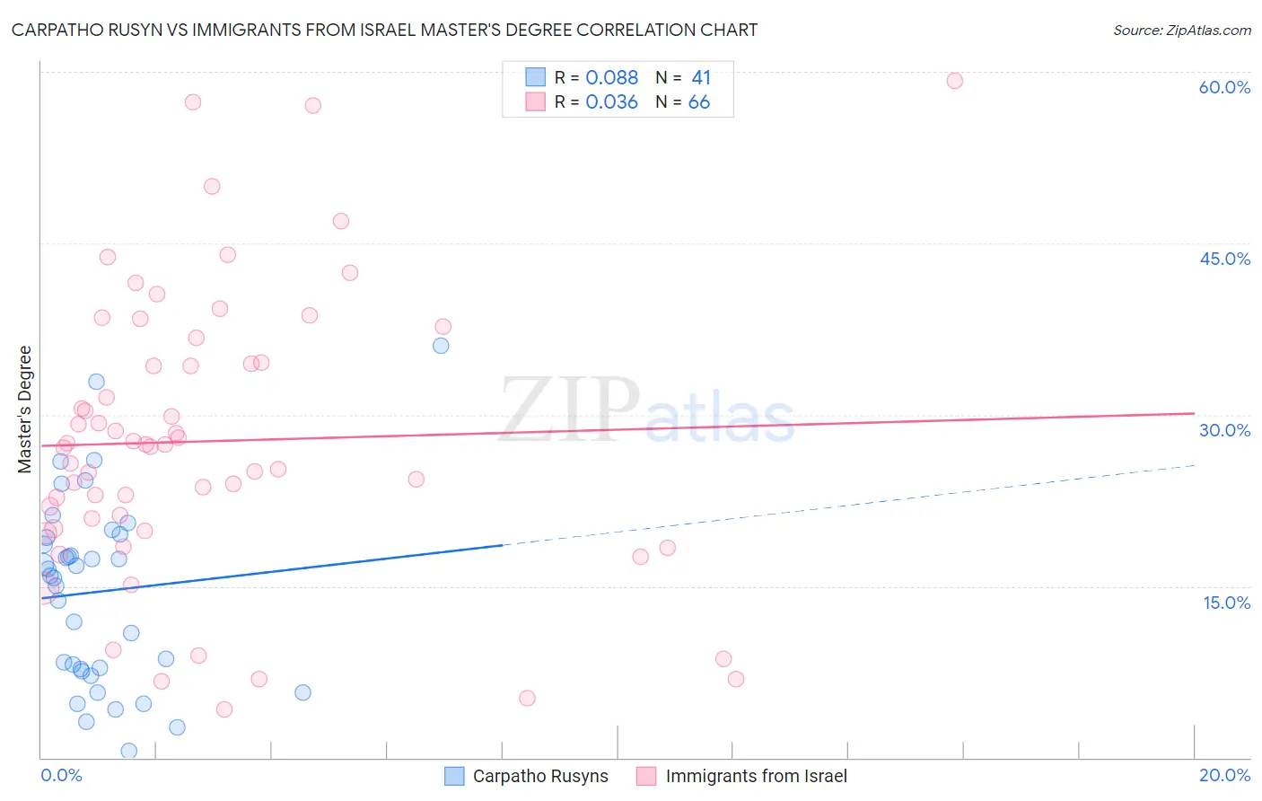 Carpatho Rusyn vs Immigrants from Israel Master's Degree
