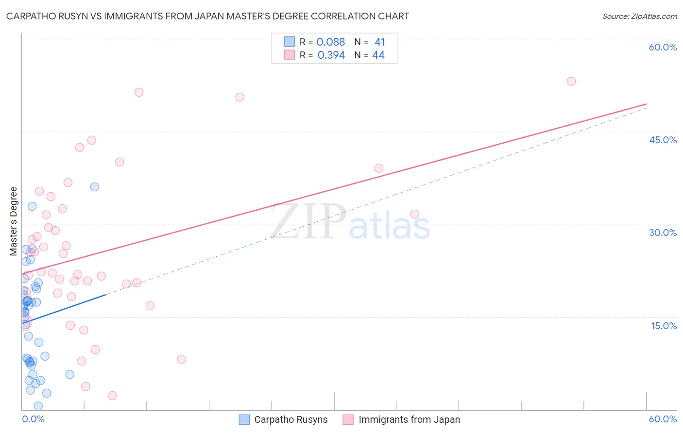 Carpatho Rusyn vs Immigrants from Japan Master's Degree