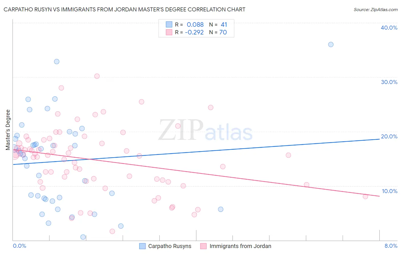 Carpatho Rusyn vs Immigrants from Jordan Master's Degree