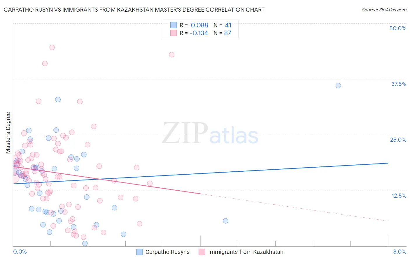 Carpatho Rusyn vs Immigrants from Kazakhstan Master's Degree