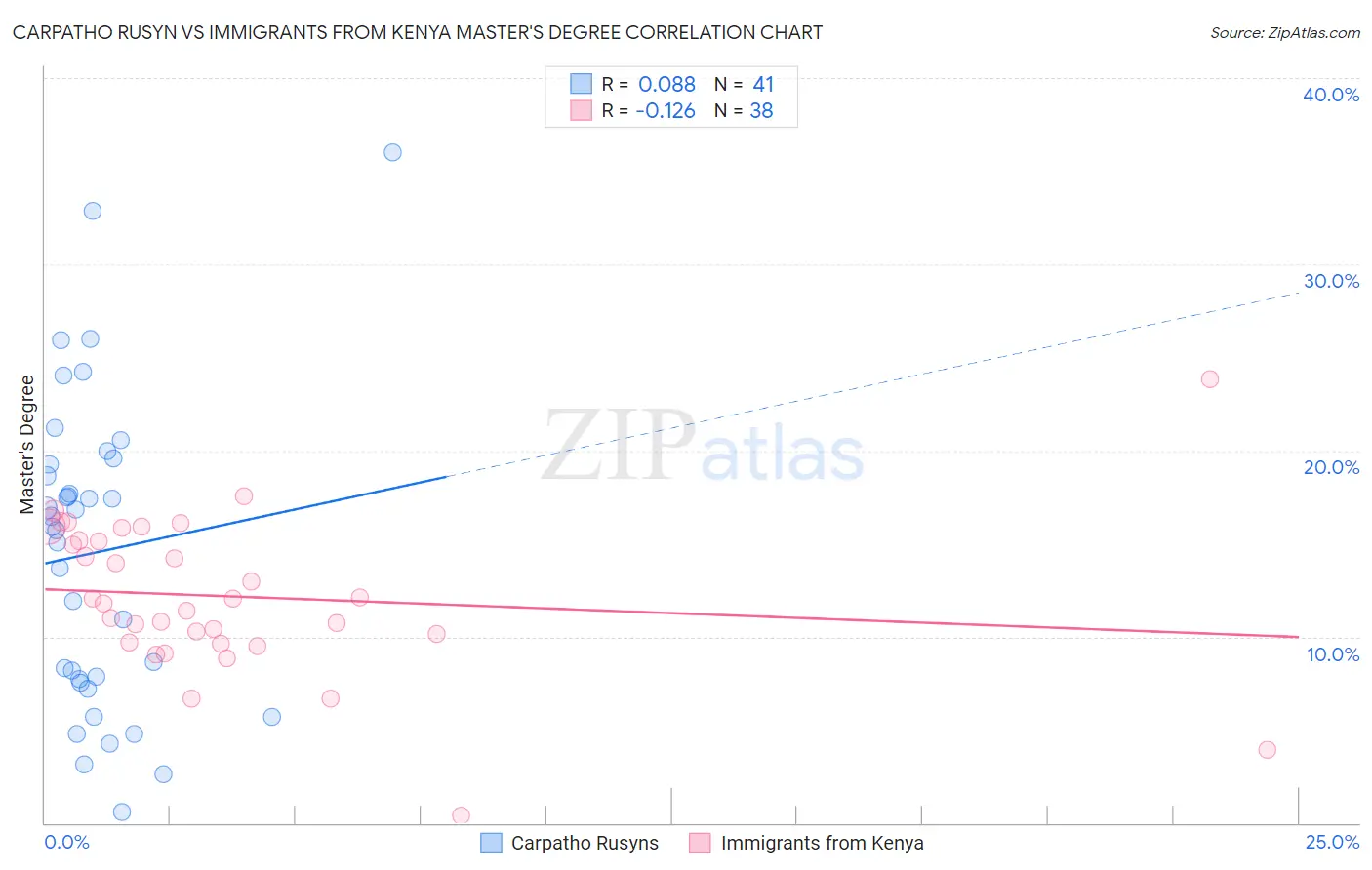 Carpatho Rusyn vs Immigrants from Kenya Master's Degree