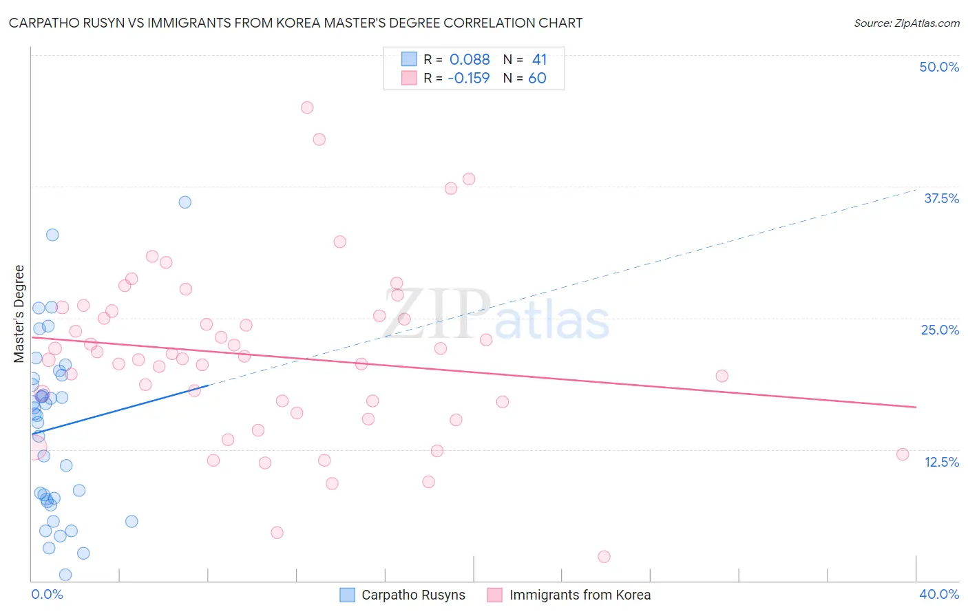 Carpatho Rusyn vs Immigrants from Korea Master's Degree