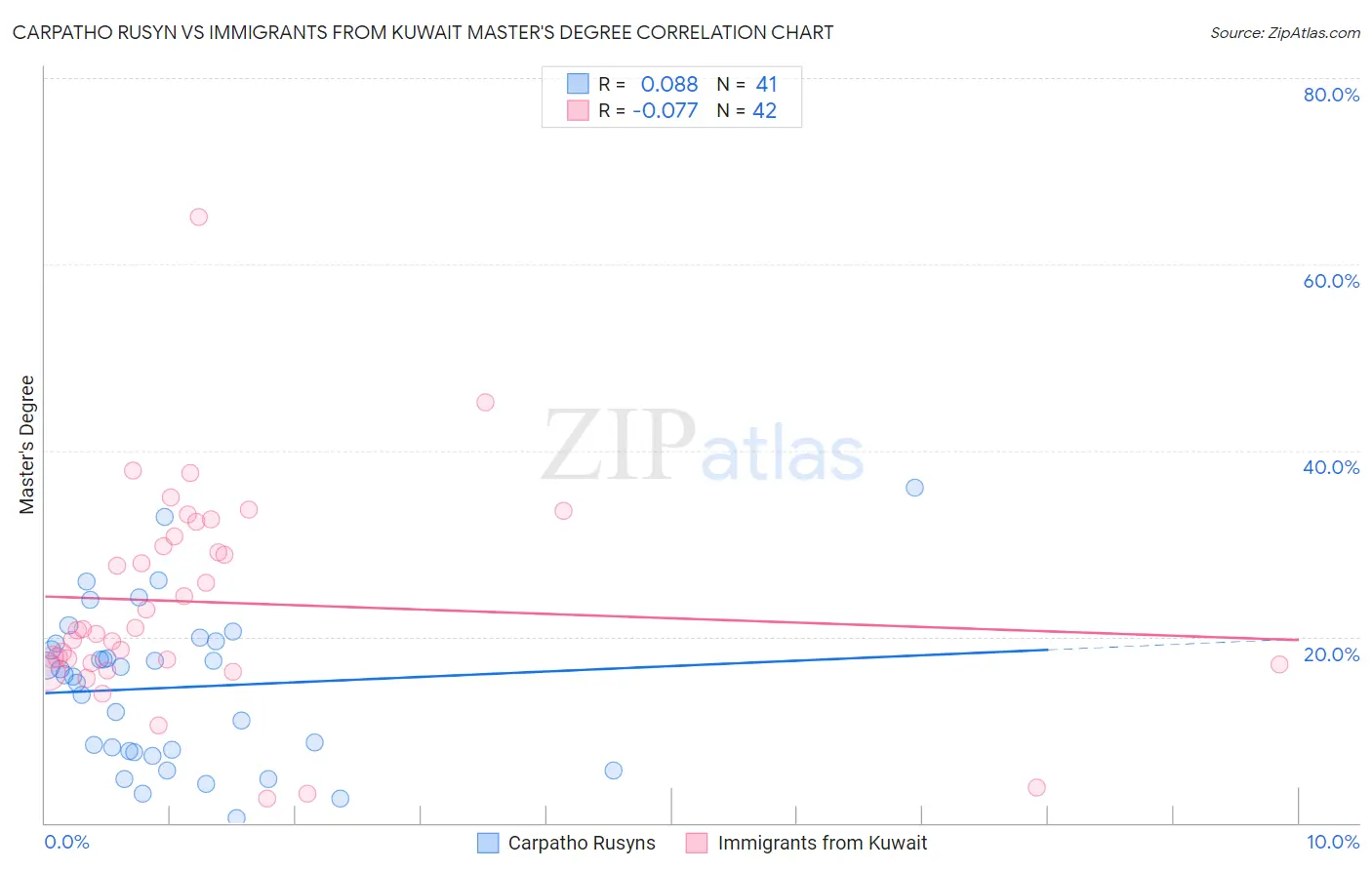 Carpatho Rusyn vs Immigrants from Kuwait Master's Degree