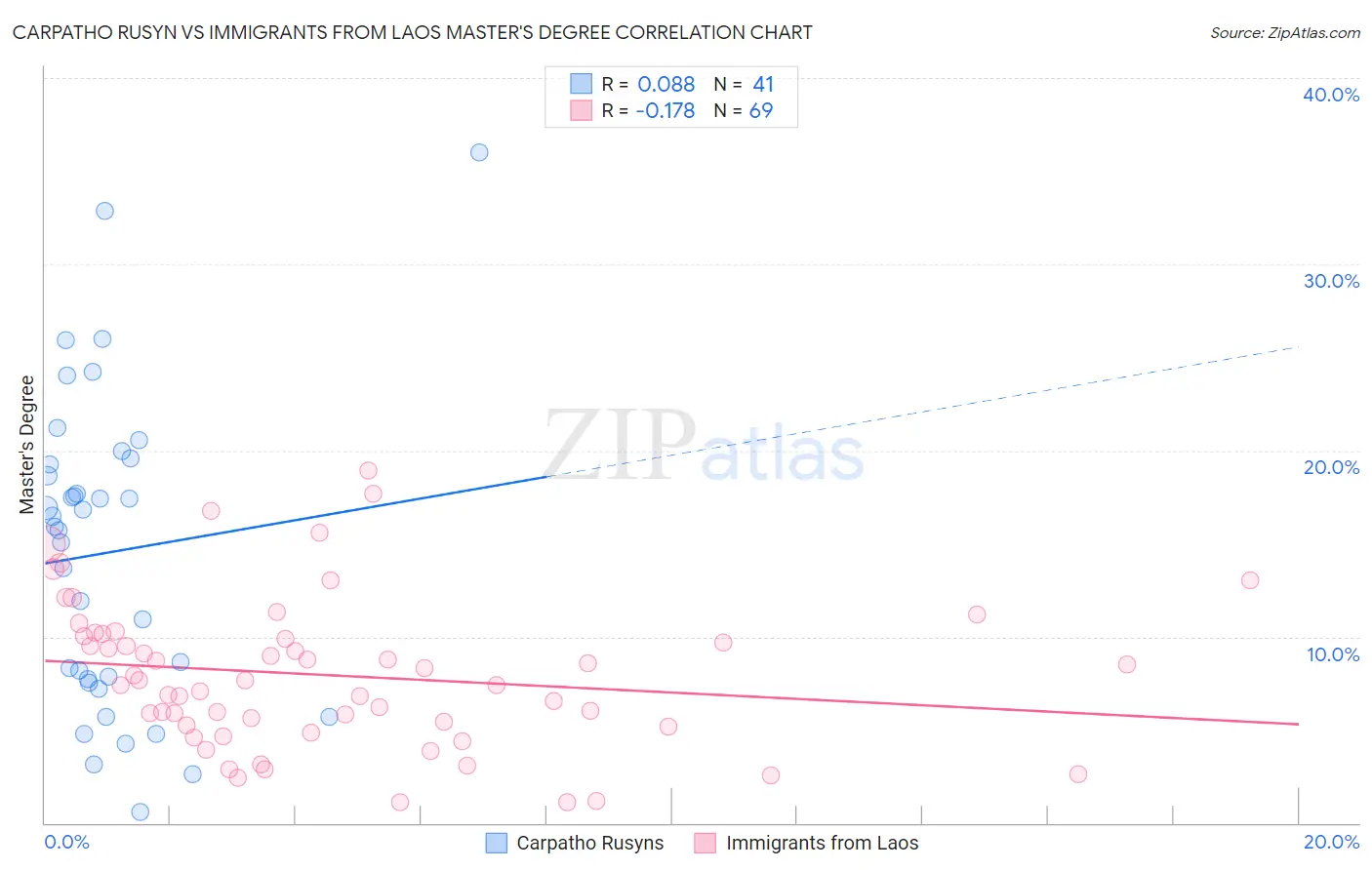 Carpatho Rusyn vs Immigrants from Laos Master's Degree