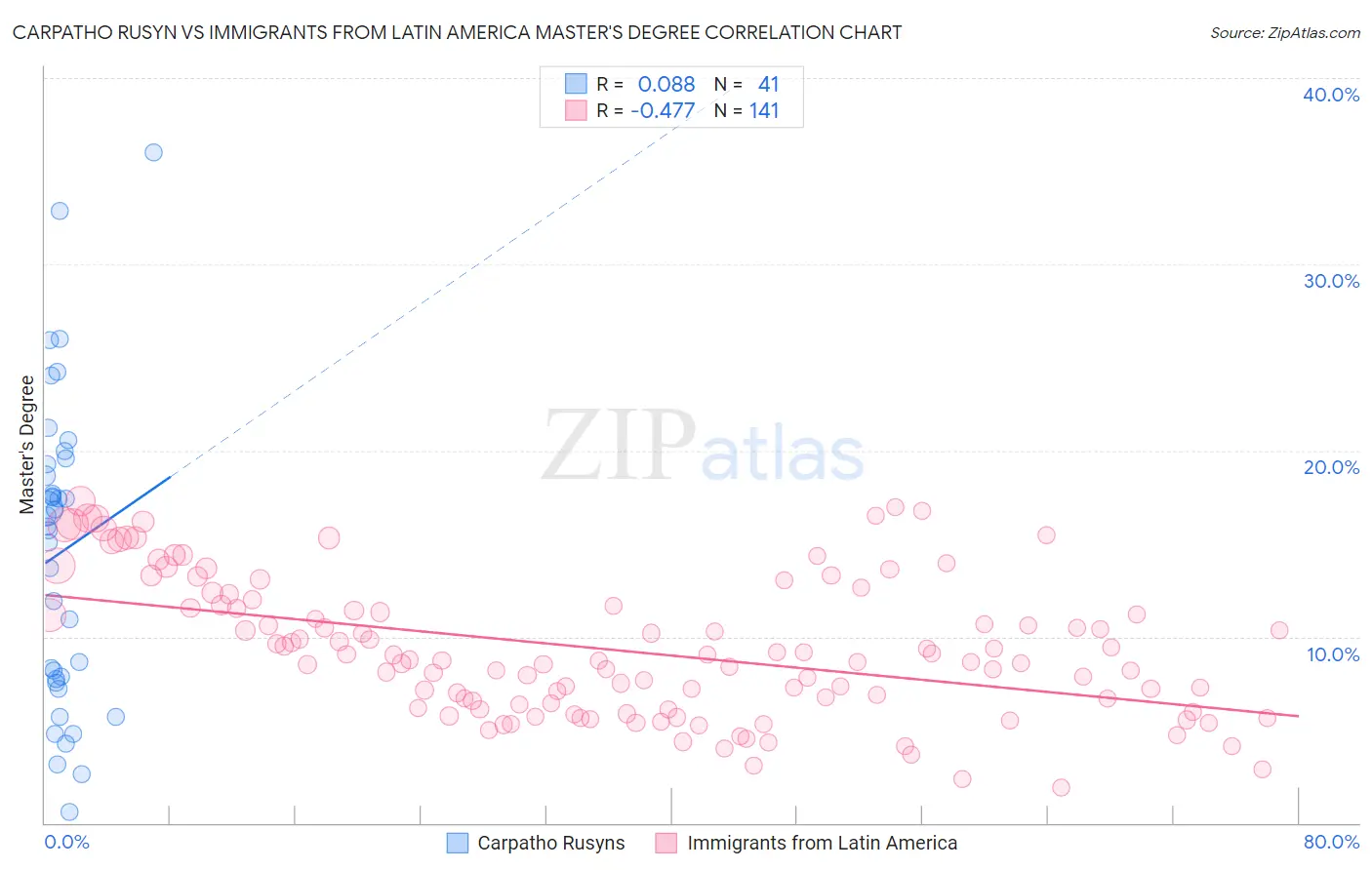 Carpatho Rusyn vs Immigrants from Latin America Master's Degree