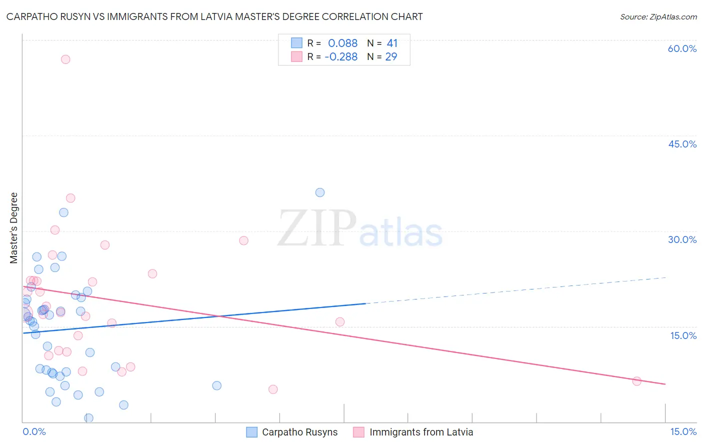 Carpatho Rusyn vs Immigrants from Latvia Master's Degree