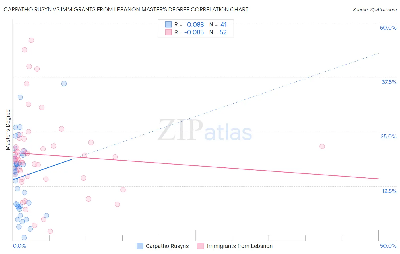 Carpatho Rusyn vs Immigrants from Lebanon Master's Degree