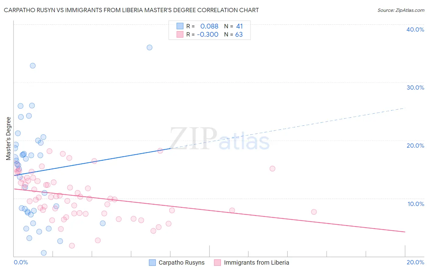 Carpatho Rusyn vs Immigrants from Liberia Master's Degree