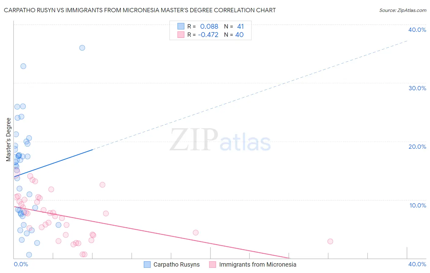 Carpatho Rusyn vs Immigrants from Micronesia Master's Degree