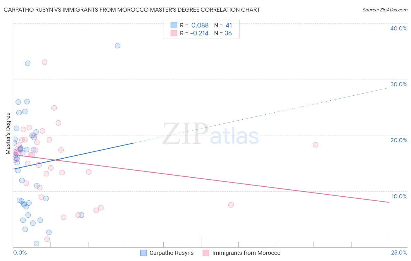 Carpatho Rusyn vs Immigrants from Morocco Master's Degree