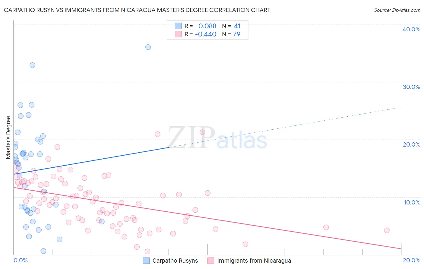 Carpatho Rusyn vs Immigrants from Nicaragua Master's Degree