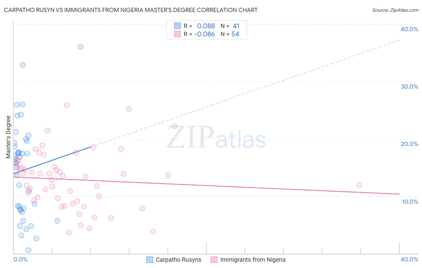 Carpatho Rusyn vs Immigrants from Nigeria Master's Degree