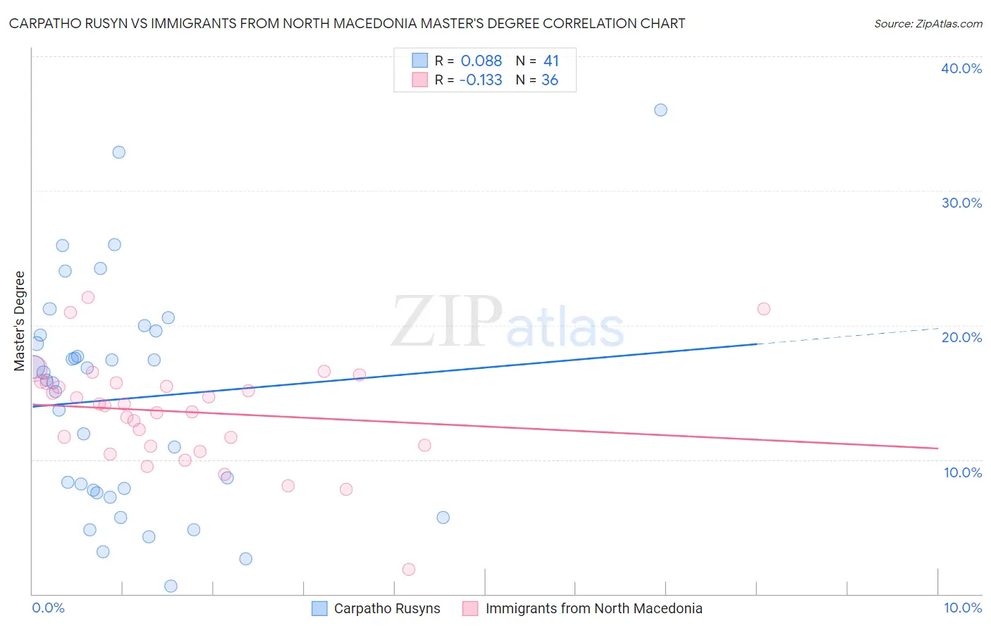 Carpatho Rusyn vs Immigrants from North Macedonia Master's Degree