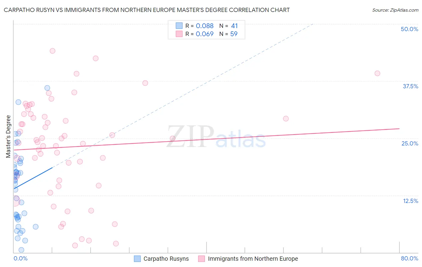 Carpatho Rusyn vs Immigrants from Northern Europe Master's Degree