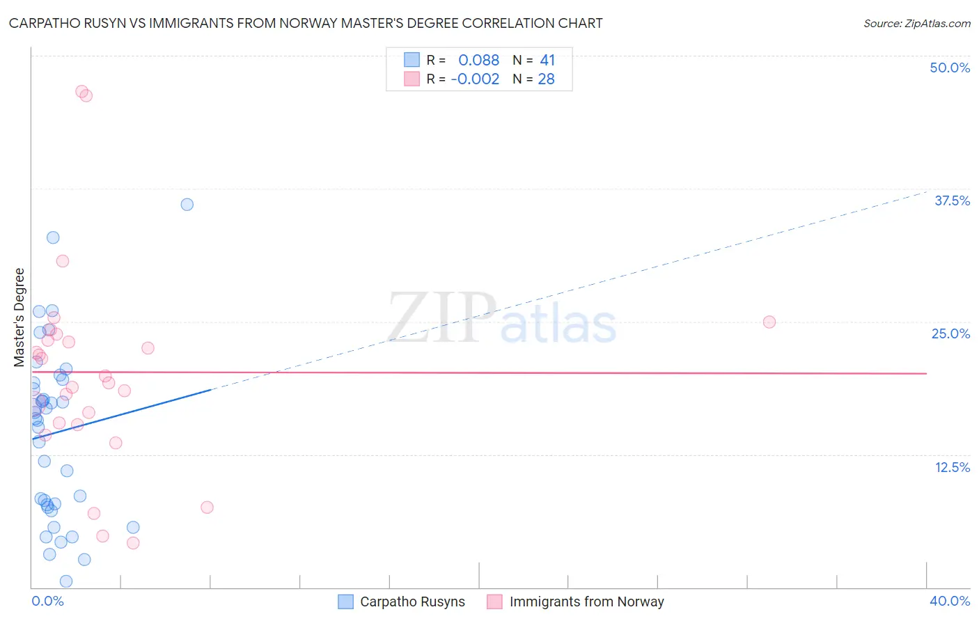Carpatho Rusyn vs Immigrants from Norway Master's Degree
