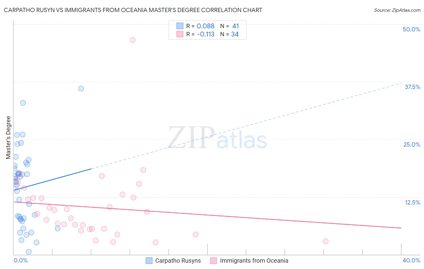 Carpatho Rusyn vs Immigrants from Oceania Master's Degree