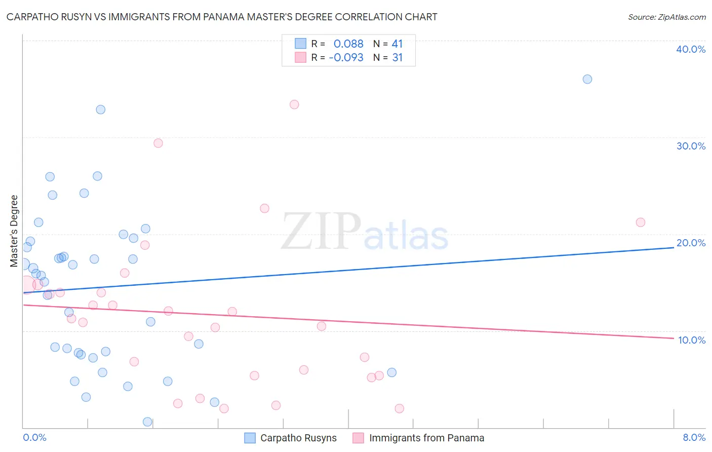Carpatho Rusyn vs Immigrants from Panama Master's Degree