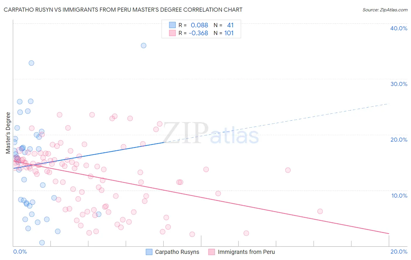 Carpatho Rusyn vs Immigrants from Peru Master's Degree