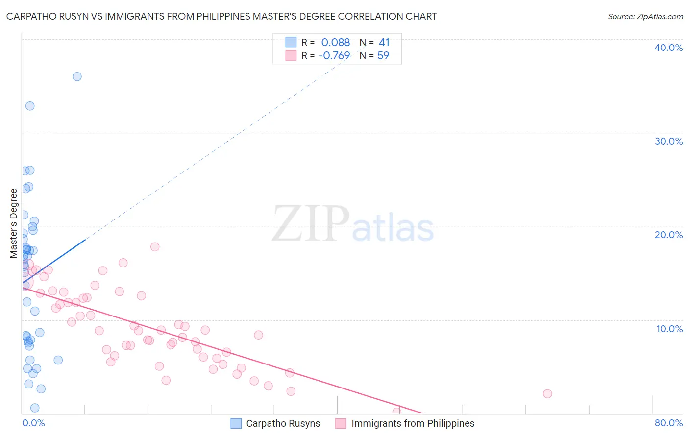 Carpatho Rusyn vs Immigrants from Philippines Master's Degree