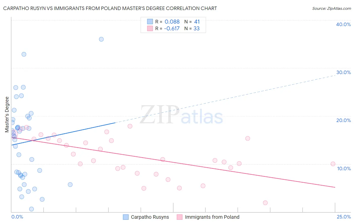 Carpatho Rusyn vs Immigrants from Poland Master's Degree