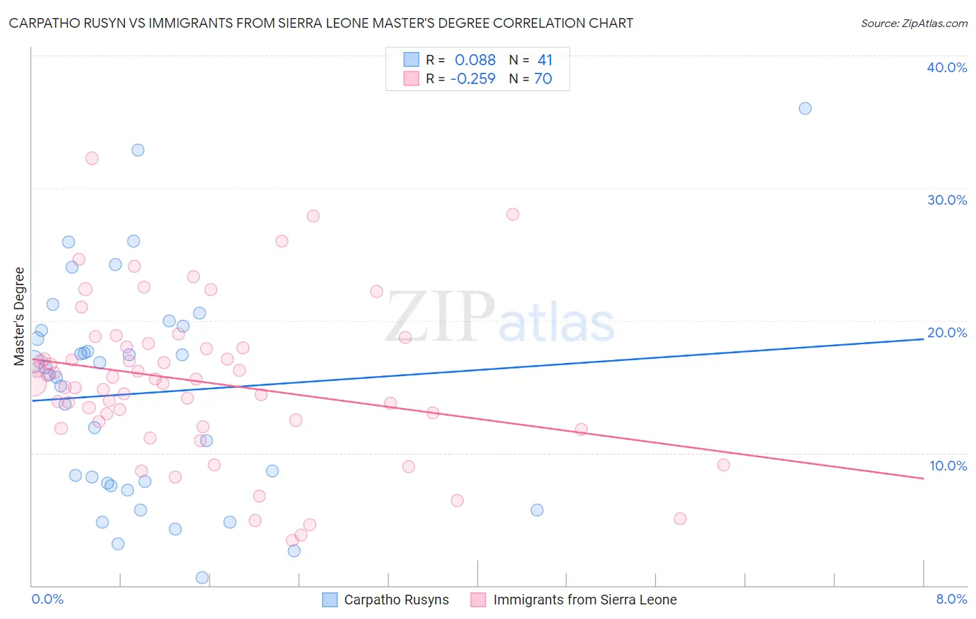 Carpatho Rusyn vs Immigrants from Sierra Leone Master's Degree